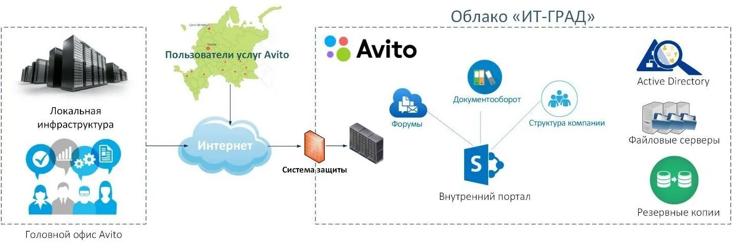 Купить активы авито. Структура компании авито. Облачная ИТ инфраструктура. Организационная структура облачных сервисов. Структура работы провайдера облачных сервисов.