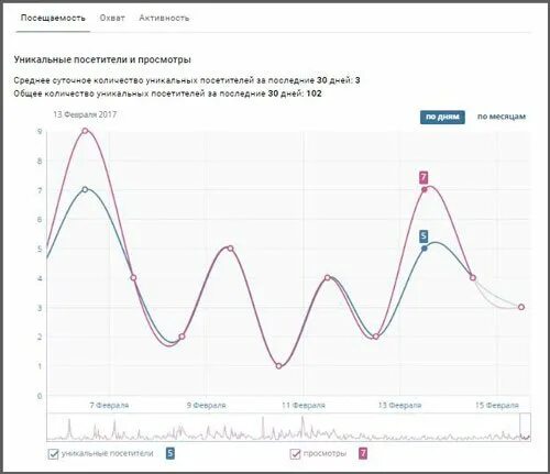 Уникальные посетители. В контакте уникальные посетители это. Уникальный. Трафик ВКОНТАКТЕ.