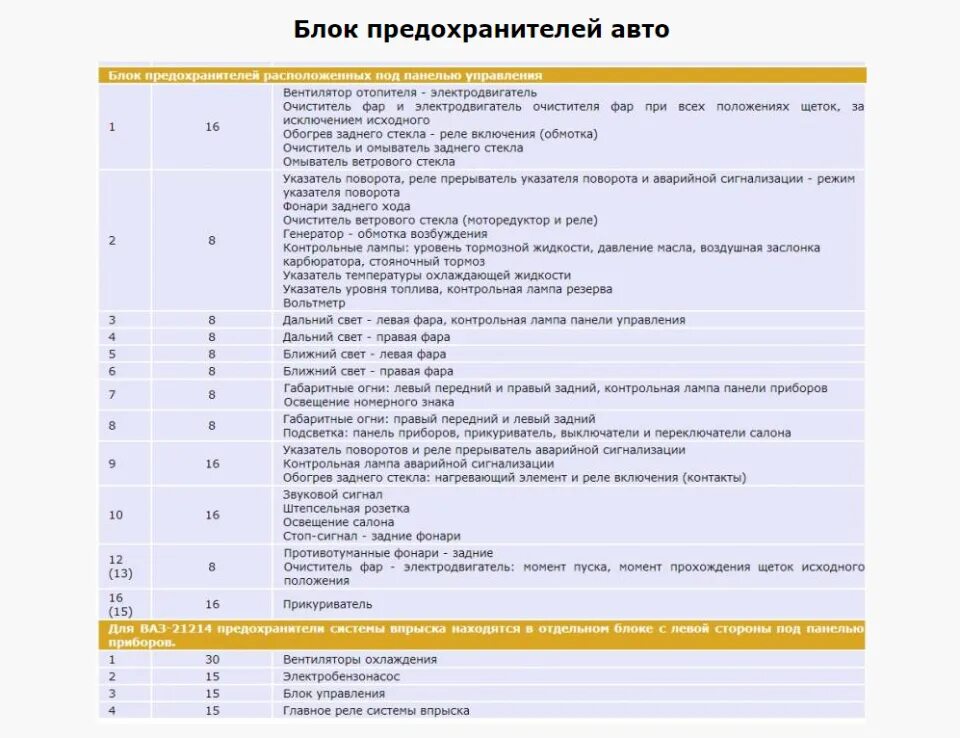 Блок предохранителей Нива 2121 карбюратор схема. Схема предохранителей Нива 2131 инжектор. Предохранители ВАЗ 21213 Нива. Блок предохранителей ВАЗ 21213 карбюратор. Предохранители нива 21214 инжектор схема