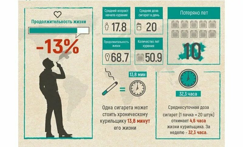 В течении 2 е жизни. Курение инфографика. Курение факты и статистика. Пассивное курение в цифрах. Инфографика по курению.