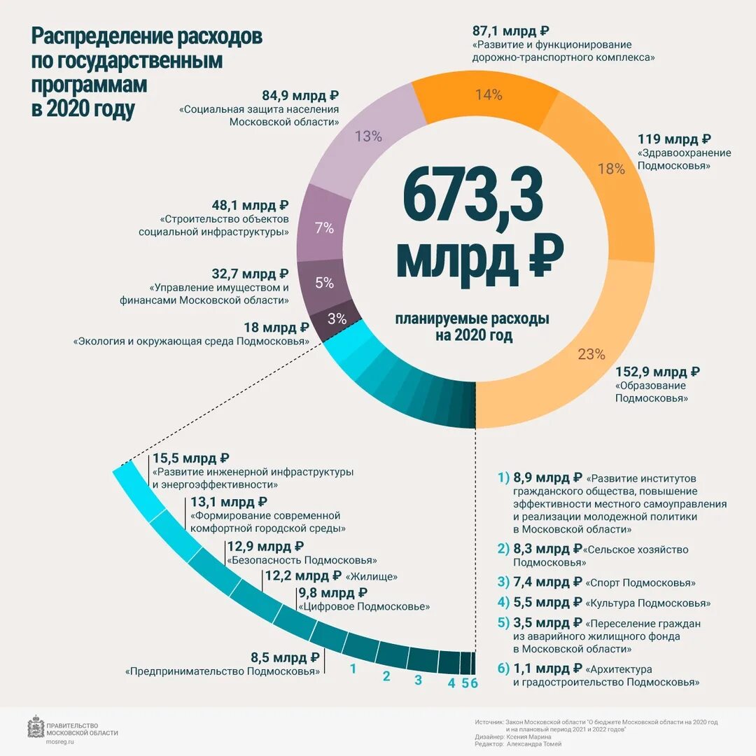 Распределение бюджета по областям. Бюджет московской области на 2025. бюджет московской области на 2025. бюджет московской области на 2025 год. структура бюджета московской области.