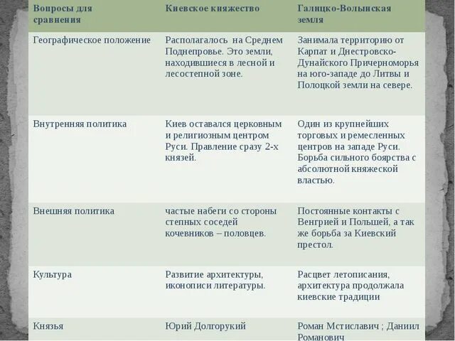 Княжество Киевское Черниговское Галицко-Волынское таблица. История 6 класс таблица Киевское княжество Черниговское. Политическое устройство Киевского княжества таблица. Киевское княжество территория таблица.