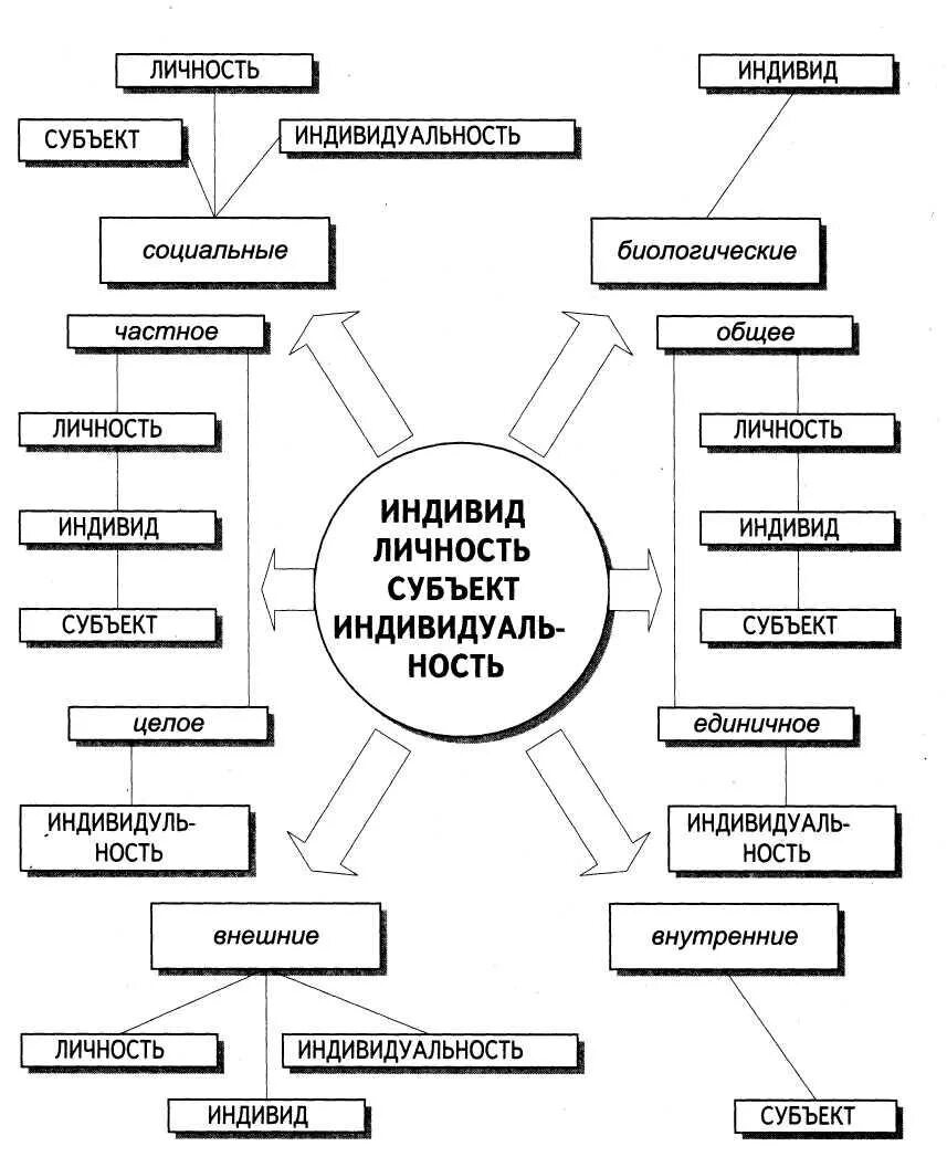 Понятия «индивид», «субъект», «личность», «индивидуальность».. Индивид субъект деятельности личность индивидуальность. Схема соотношение понятий человек индивид личность индивидуальность. Индивид личность субъект индивидуальность схема.