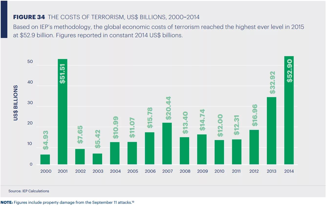 The cost includes. Global terrorism 2014. Global terrorism 2010. Global terrorism Index. Global terrorism Index 2023.