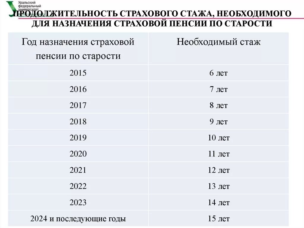 Пенсия средняя стаж. Пенсия по старости трудовой стаж. Трудовой стаж для страховой пенсии по старости. Необходимый страховой стаж для начисления пенсии. Стаж для начислении страховой пенсии по старости.