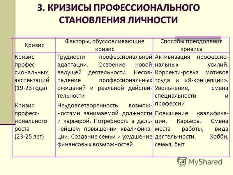 Фазы развития профессионального кризиса. Кризисы профессионального развития Зеер. Основные факторы кризисов профессионального становления. Кризисы профессионального развития таблица.