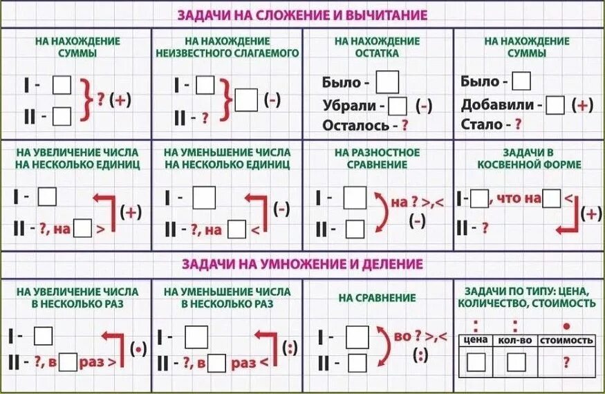 Образцы оформления задач 3 класс. Схемы к задачам по математике 2 класс школа России. Схемы к задачам по математике 3 класс школа России. Типы записи решения задач по математике 1 класс. Краткая запись условия задач по математике 1 класс школа России.