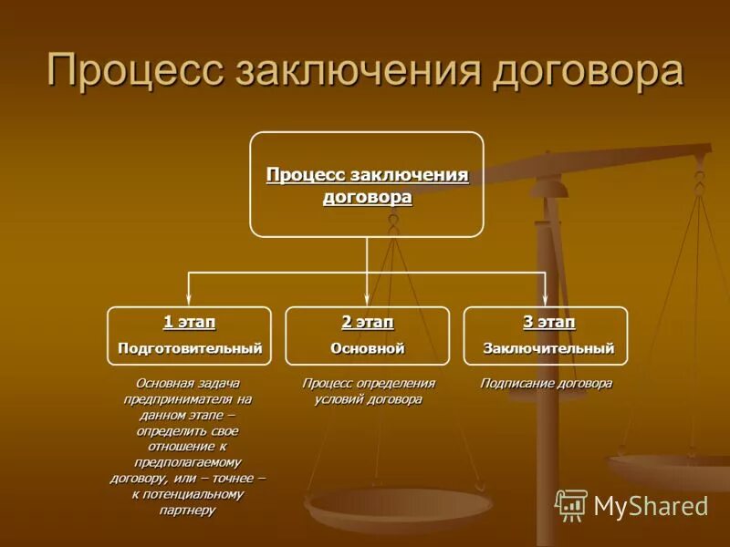 процесс подписания. процесс заключения договора. процесс подписания. Elma365 ecm. схема процесса согласования договоров.