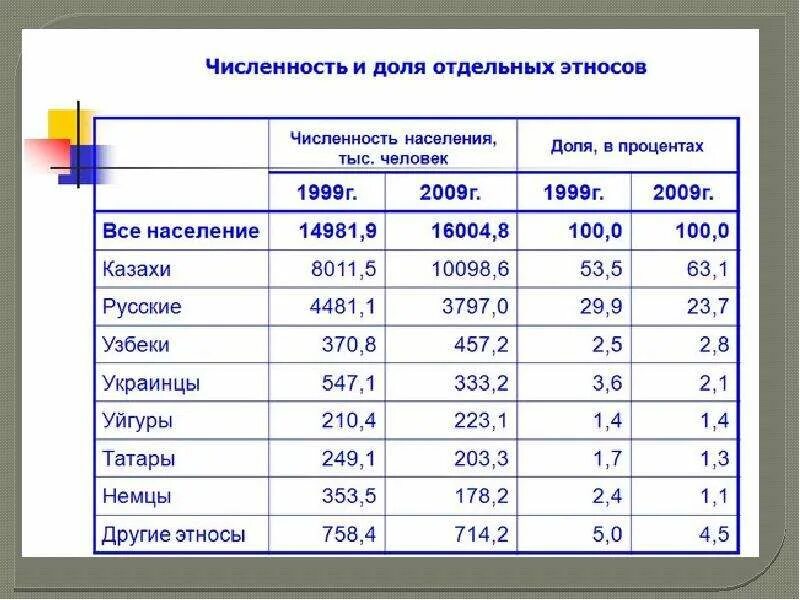 Численность 4. Численность населения казахстана на 2025 год. численность населения казахов в казахстане. население казахстана по национальностям. перепись населения казахстана.