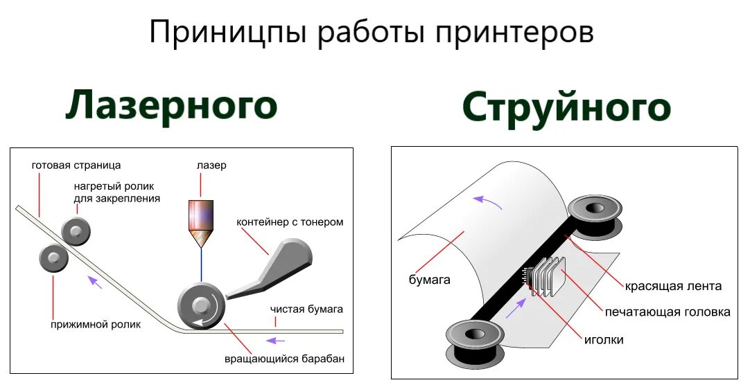 Принцип работы струйного принтера схема. Устройство и принцип лазерного принтера. Струйный принтер принцип работы. Устройство и принцип работы лазерного принтера. Струйный принтер принцип действия и применение презентация