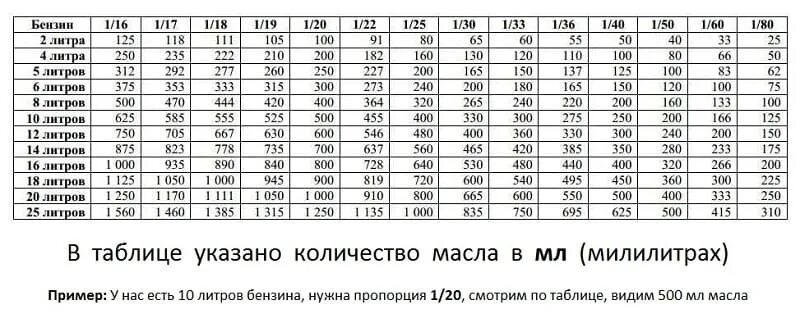 Бензопила сколько масла на 1 литр бензина. Таблица бензин масло для бензопилы Stihl. Масло на 1 литр бензина для бензопилы. 1 К 20 масло в бензин для бензопилы. Бензин с маслом для бензопилы пропорция 1/50.