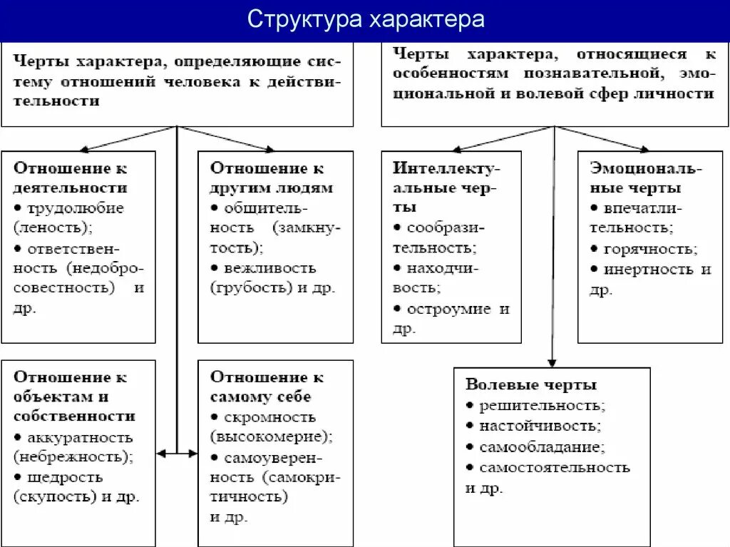 Определенным отношением человека к деятельности. Составьте схему структуры характера.. Структура характера в психологии схема. Структура характера классификация черт характера. Структура характера черты характера.