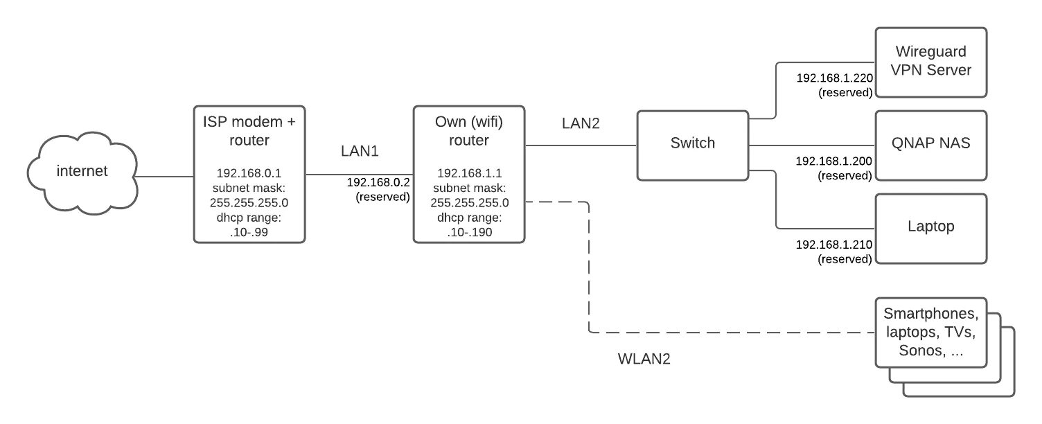 Wireguard vpn сервера. WIREGUARD туннели. Сеть woregard. WIREGUARD выборочная маршрутизация. Роутер с WIREGUARD.