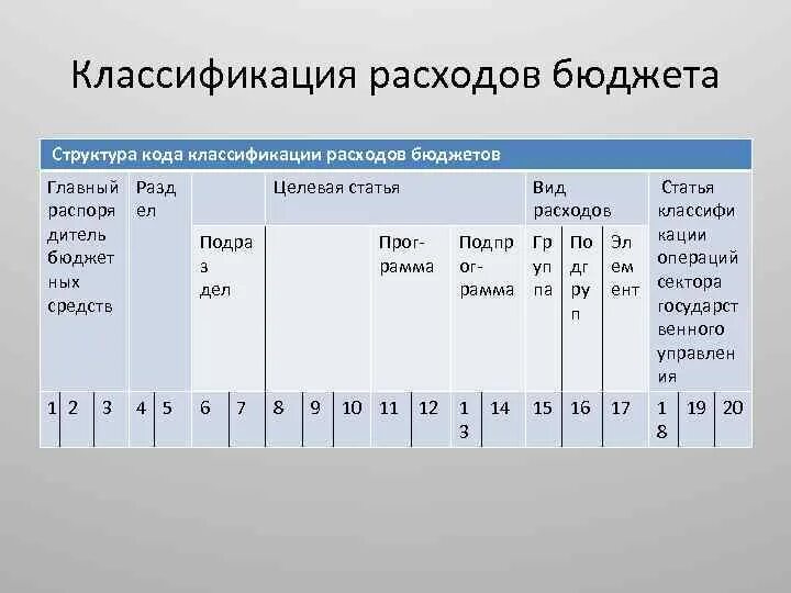 Код классификации образования. Классификация расходов бюджета. Структура кода классификации расходов. Бюджетная классификация расходов. Структура кода классификации расходов бюджетов.