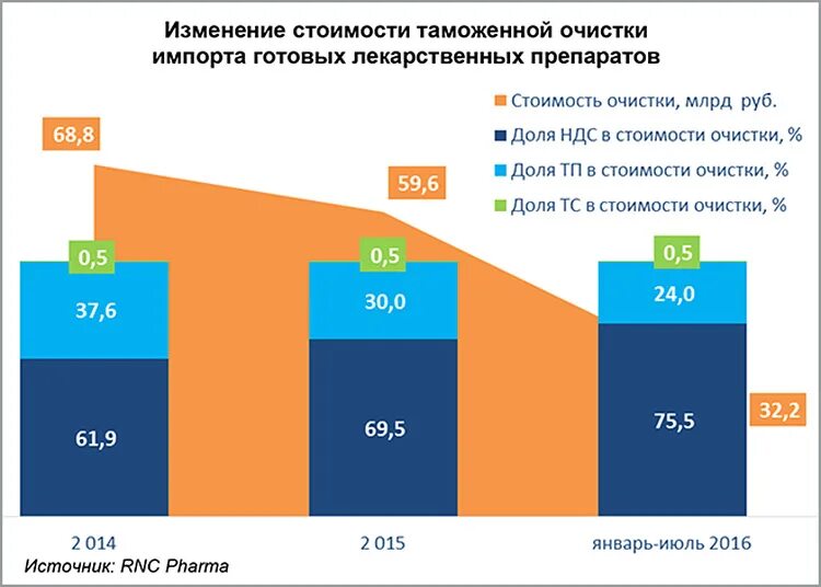 Таможенные тарифы на импорт примеры. Тариф на импорт в России. Тариф на импорт пример. Динамика таможенных пошлин в РФ. Изменение таможенного тарифа