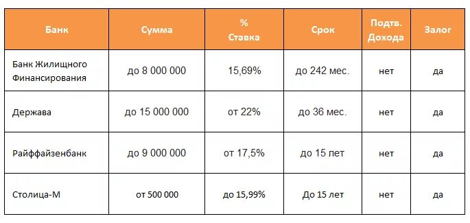 Взять кредит самая низкая процентная ставка. Какую сумму дают без подтверждения дохода. Взять кредит под маленький процент. Потребительский кредит без подтверждения дохода. Без залога без справки о доходах