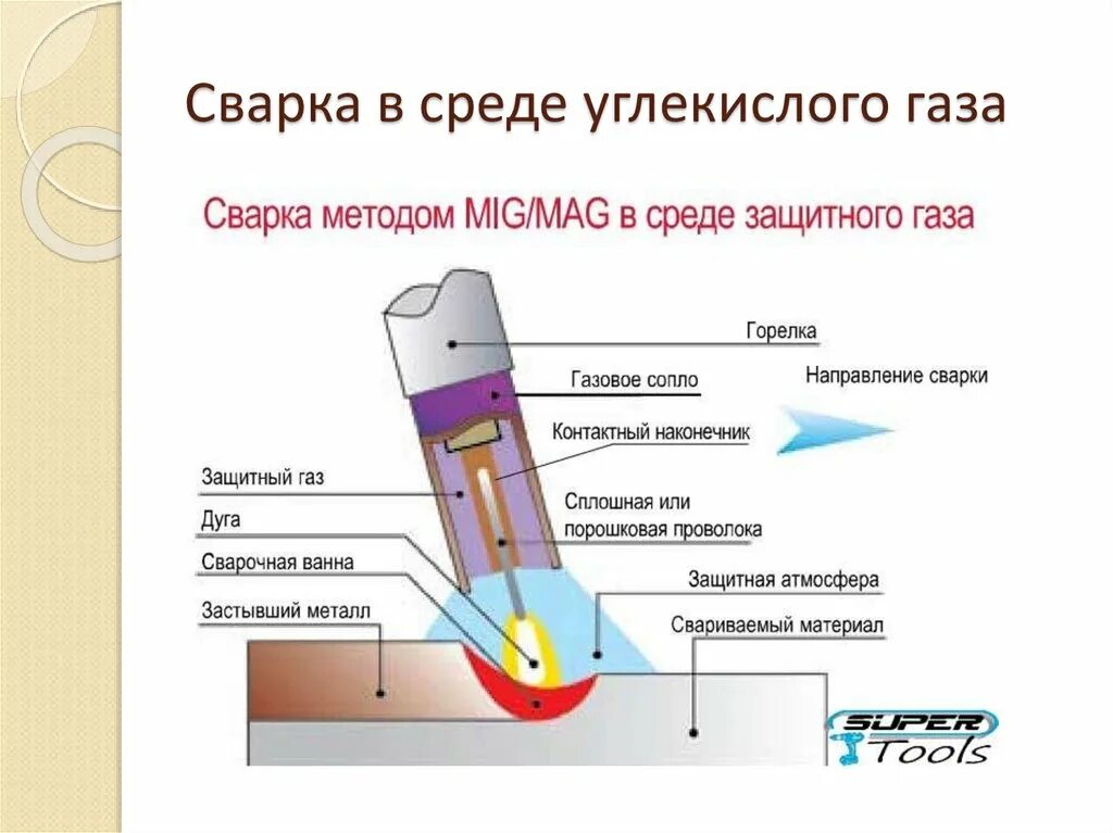 Полуавтоматическая сварка в углекислом газе схема. Сварка в среде защитных газов углекислота. Схема автоматической сварки в среде защитного газа. Полуавтоматическая сварка схема процесса. Каким газом можно варить