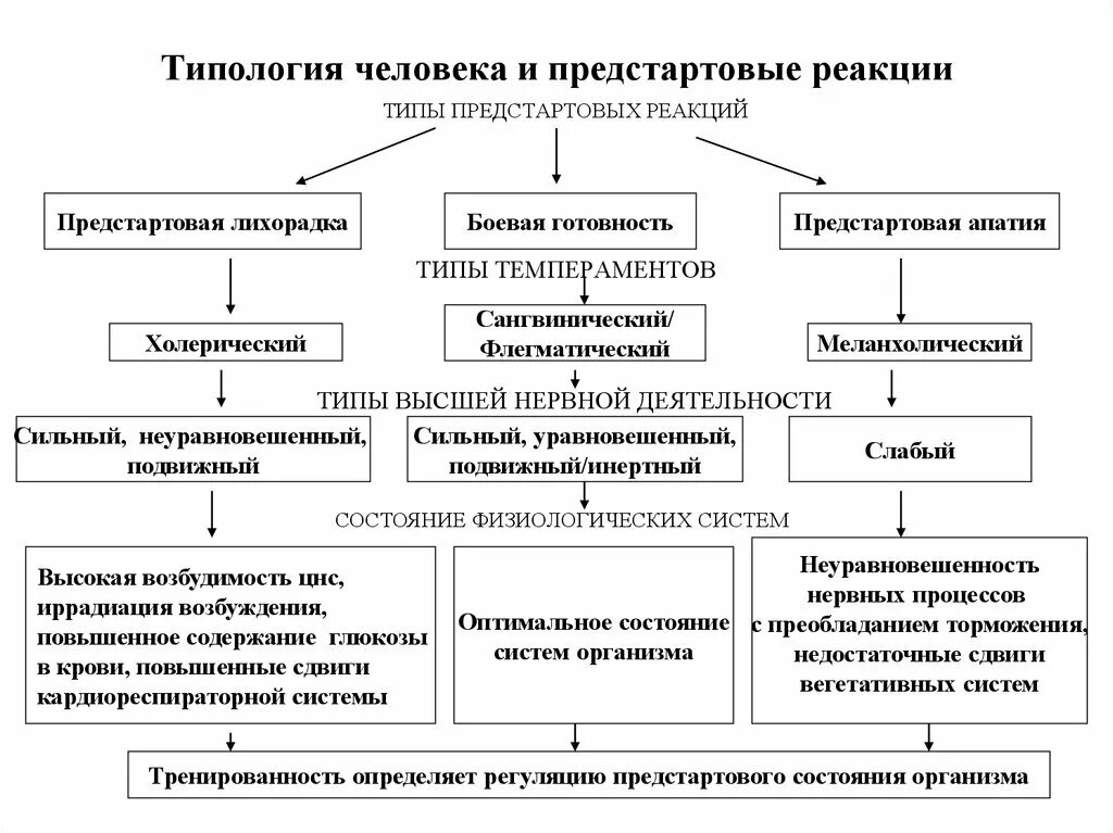 Физиологическая характеристика предстартового состояния. Виды предстартовых состояний. Предстартовое состояние это физиология. Типы предстартовых реакций.