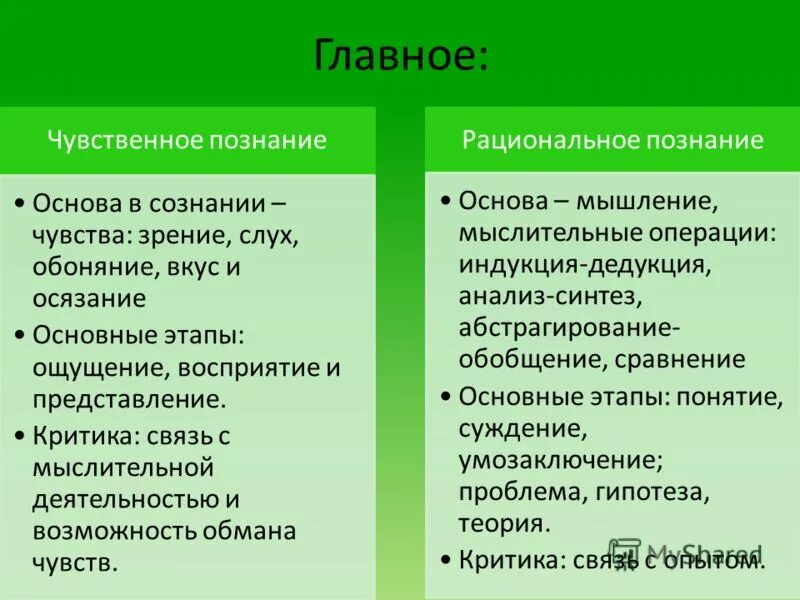 Чувственная задача. Плюсы и минусы чувственного и рационального познания. Основные формы познания. Чувственное познание и рациональное познание. Рациональный и чувственный способ познания.