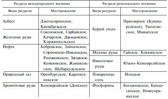 Природные области природные ресурсы урала таблица. Таблица природные ресурсы Восточной и Западный Урал. Природные ресурсы Урала таблица. Таблица природных ресурсов Урала.