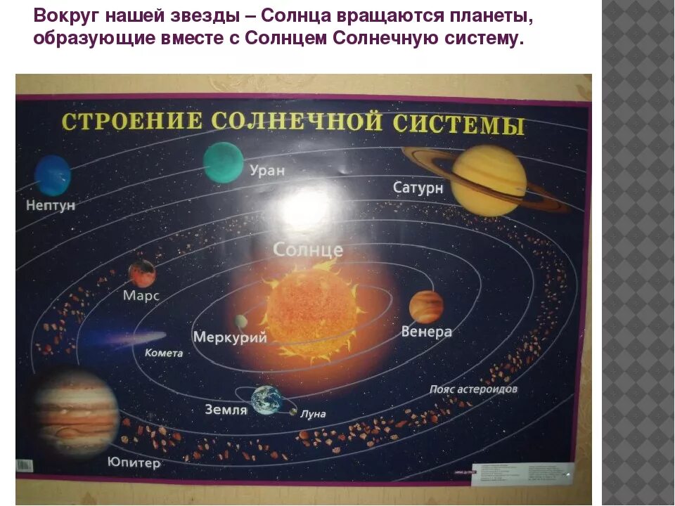 Карта солнечной системы. Расположение планет. Солнечная система схема с названиями. Схема солнечной системы с названиями планет. Какие группы объектов входят в солнечную