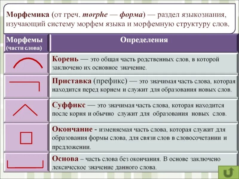 Оставили морфемный. Морфемы в русском языке. Морфема это. Определение частей слова. Морфема и Морфемика.