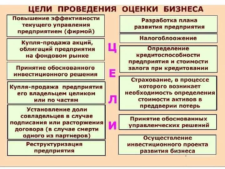 Составляющие определяют. Оценка стоимости бизнеса. Цели проведения оценки стоимости бизнеса. Цели проведения процедуры «оценки стоимости бизнеса». Необходимость оценки стоимости бизнеса.