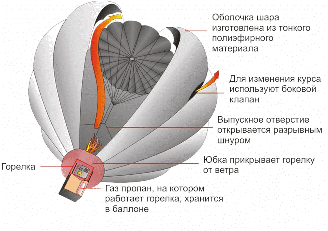 Почему летит шар. Принцип работы аэростата. конструкция воздушного шара. из чего состоит воздушный шар. принципиработы воздушного шара.