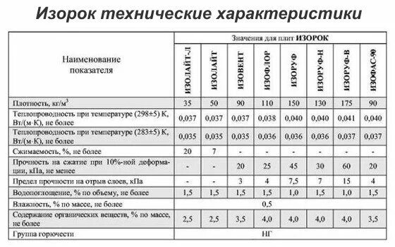 Плотность характеристика. Утеплитель Изовер теплопроводность. Коэффициент теплопроводности базальтового утеплителя Изорок. Изорок утеплитель плотность. Таблица плотности утеплителя Изовер плотность.