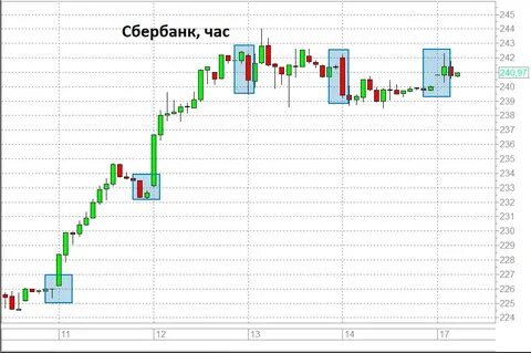 Мосбиржа вечерняя