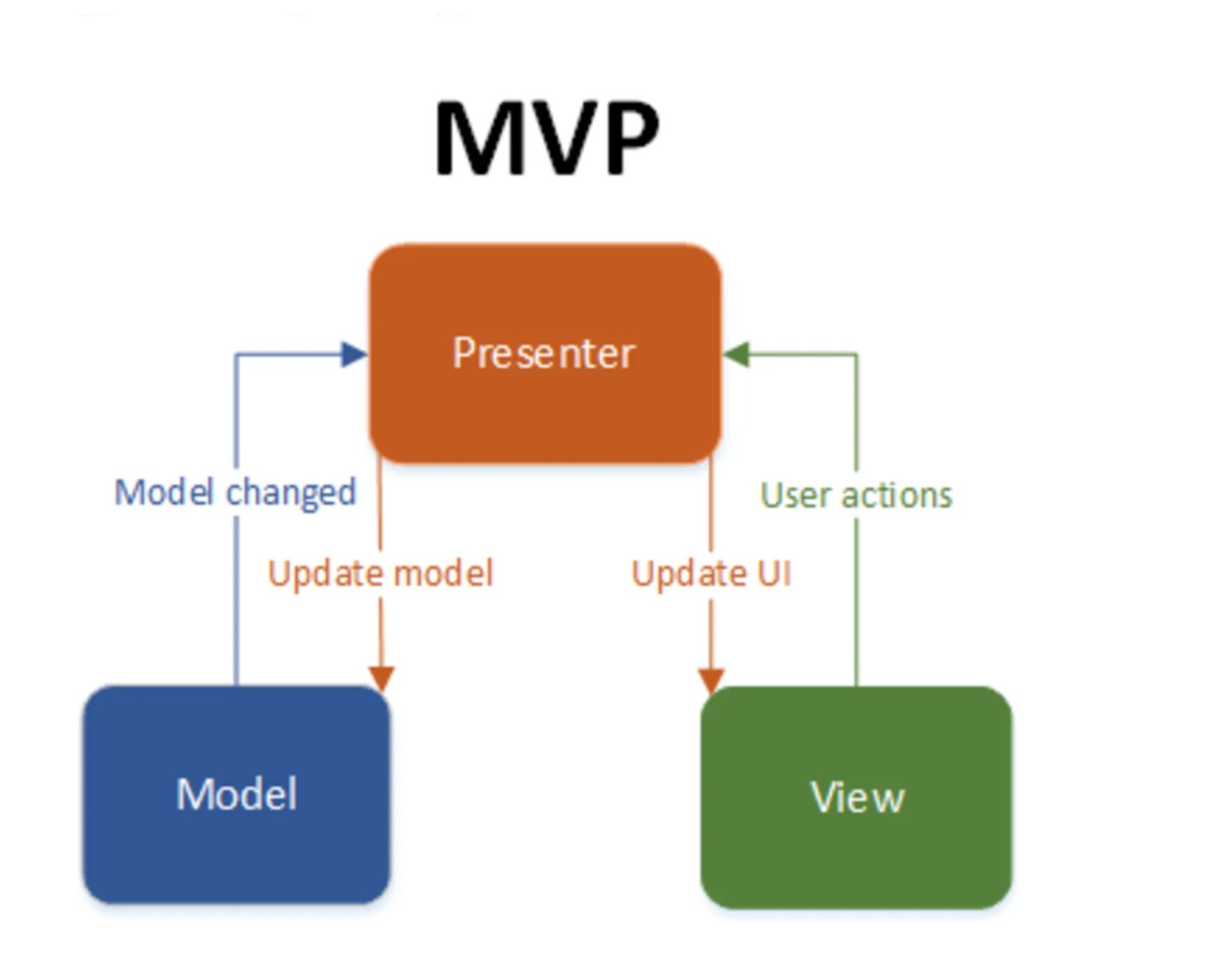 Mvvm swift. Модель mvp. mvp паттерн. паттерны mvc mvvm mvp. mvp архитектура.