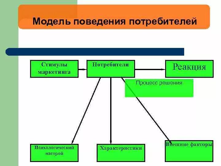 Модель поведения потребителя. Моделирование поведения потребителей. Поведенческие модели покупателей. Поведение потребителя схема. Модель поведения как называется