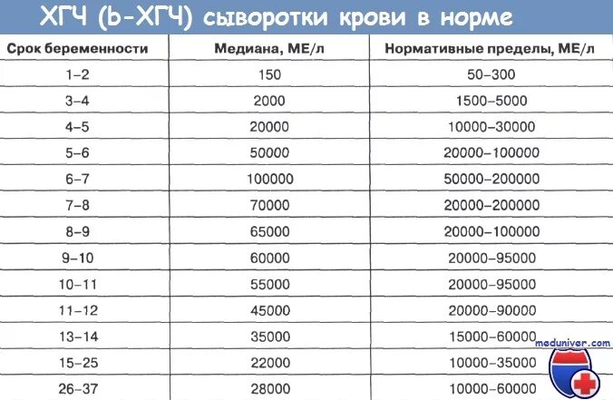 Как растет хгч форум. Нормальные показатели ХГЧ при беременности. Нормы показателя ХГЧ при беременности. Гормон ХГЧ норма при беременности. Нормы гормона ХГЧ по неделям беременности.