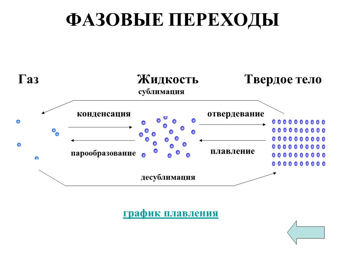 Сублимация физика 10. График фазовых переходов вещества. Фазовые переходы физика 8 класс формулы. Фазовые переходы газов. Фазовый переход жидкость ГАЗ.