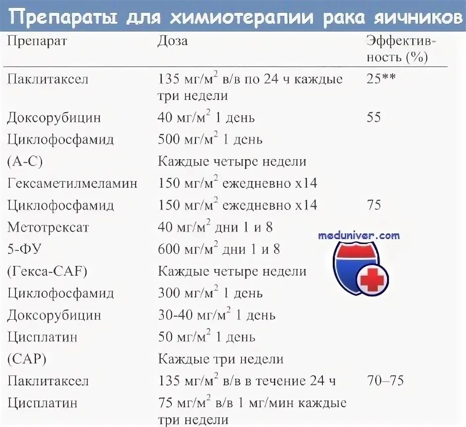 Химия терапия при онкологии яичников. Препараты при онкологии яичников. Химиотерапия в таблетках. Лекарства при онкологии яичников.