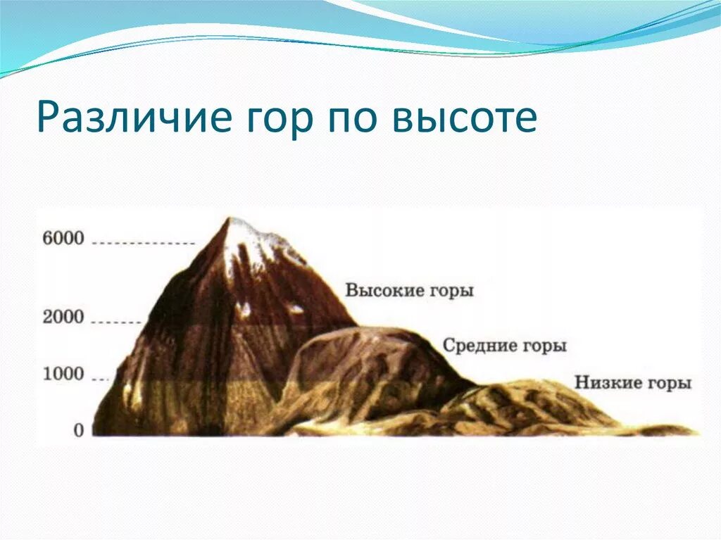 На какие группы горы разделяют по высоте. Различие гор по высоте схема. Различие гор по высоте география 6 класс. Горы классификация гор по высоте. Горы по высоте схема.