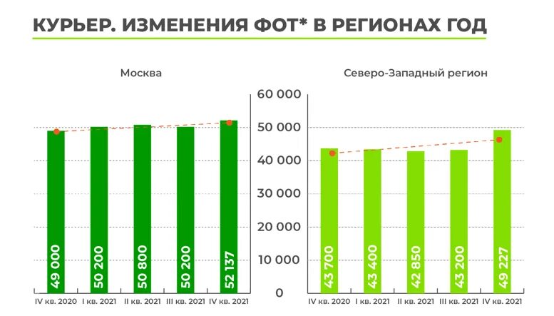 Сколько платят курьерам еды. Средняя заработная плата курьера. Средняя зарплата курьера. Зарплата курьера. Курьер зарплата в месяц.