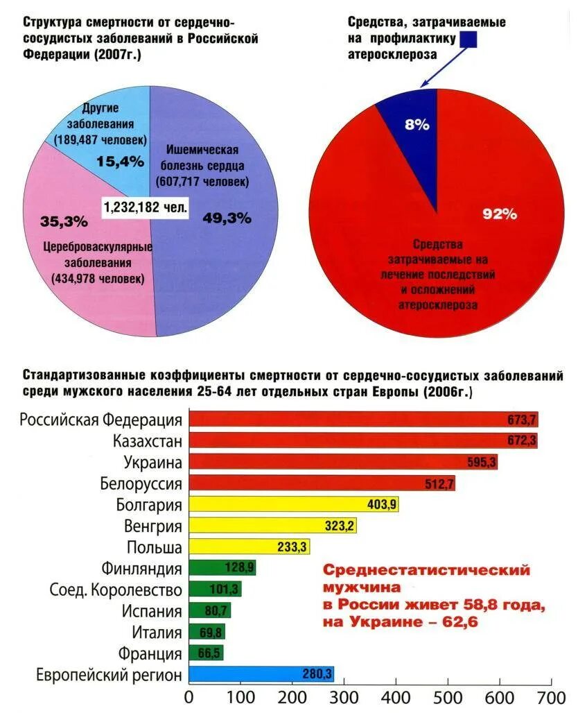 Факторы риска инфаркта миокарда диаграмма. Статистика смертности от сердечно-сосудистых заболеваний в мире. Ишемическая болезнь сердца статистика смертности. Смертность от ишемической болезни сердца в мире статистика.