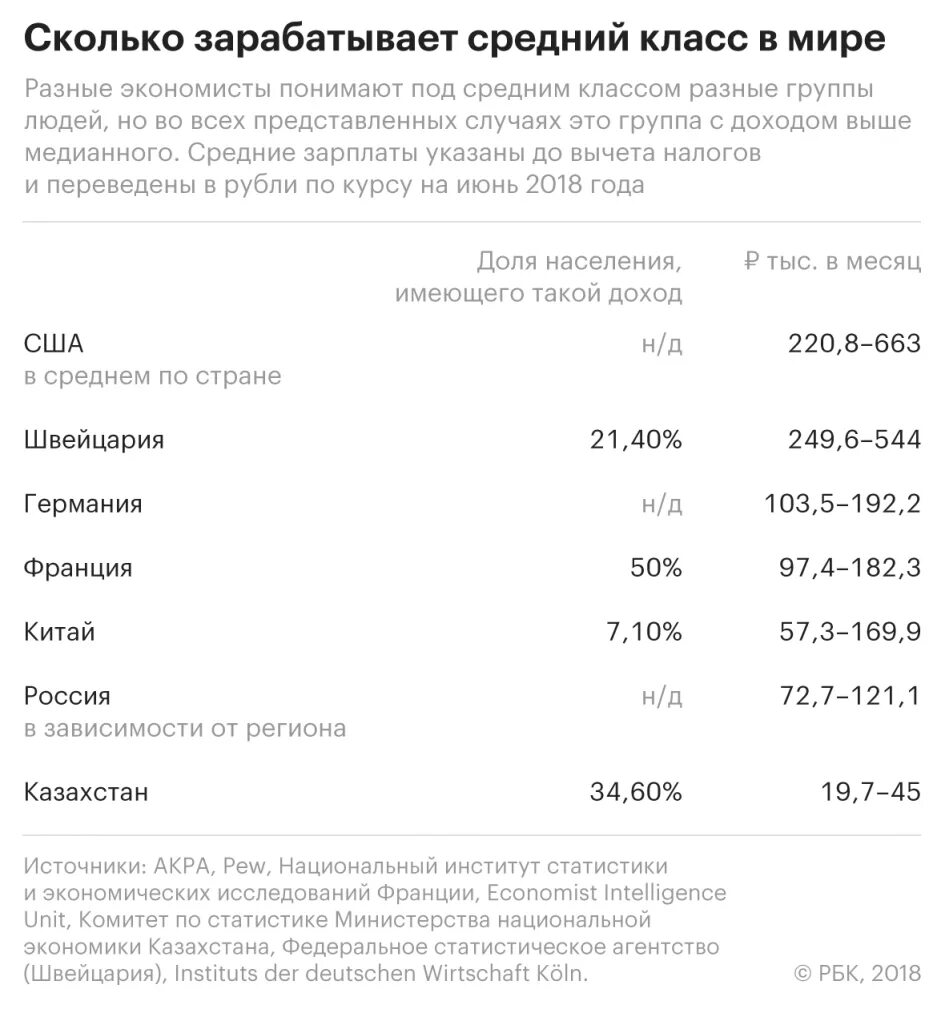 Зарплаты высшего класса. Средний доход среднего класса. зарплата среднего класса в россии. средний класс в россии зарплата. средняя зарплата среднего класса.