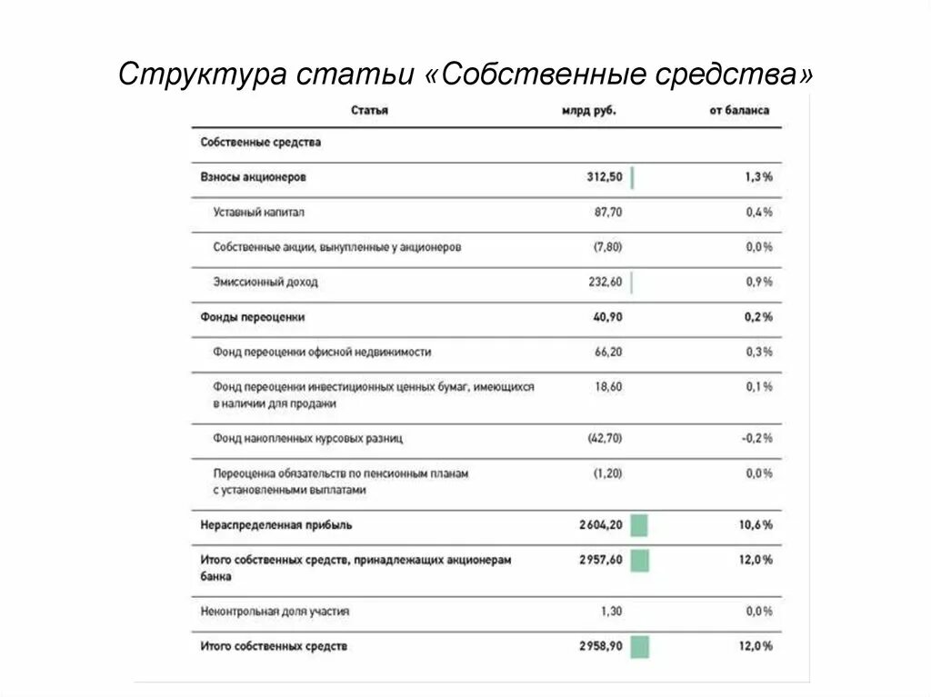 Источники собственных средств в бухгалтерском балансе. Собственные средства в балансе это строка. Собственные средства банка в балансе. Собственные средства предприятия это по балансу.