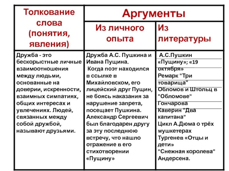 Что самое ценное в дружбе аргументы