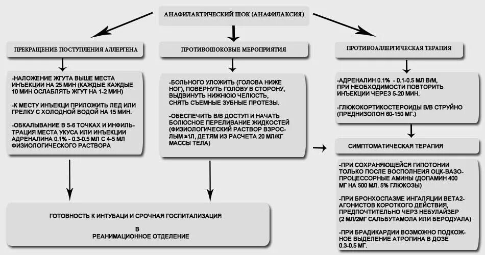 Анафилактический шок 2023. Алгоритм оказания врачебной помощи при анафилактическом шоке. Первая врачебная помощь при анафилактическом шоке алгоритм действий. Алгоритм оказания при анафилактическом шоке. Неотложная помощь при анафилактическом шоке алгоритм.