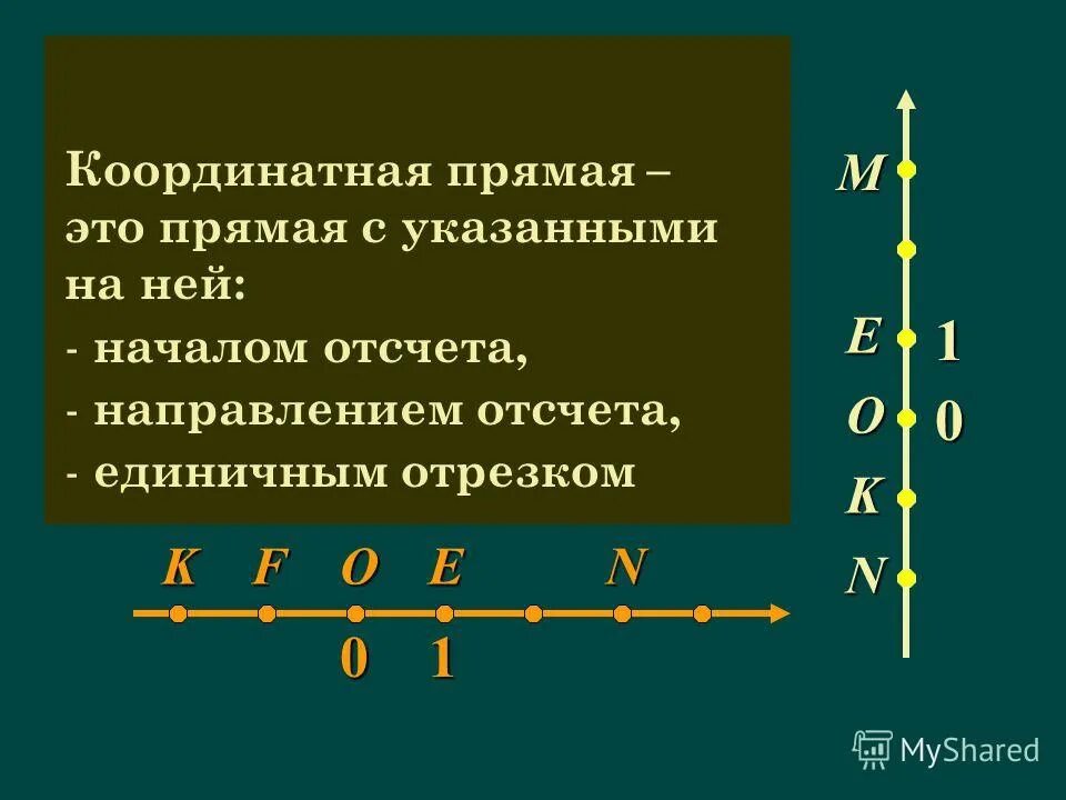 Координатная прямая 6 класс точки. Координатная прямая 5 класс определение. Координатная прямая правило. Координральная прямая.