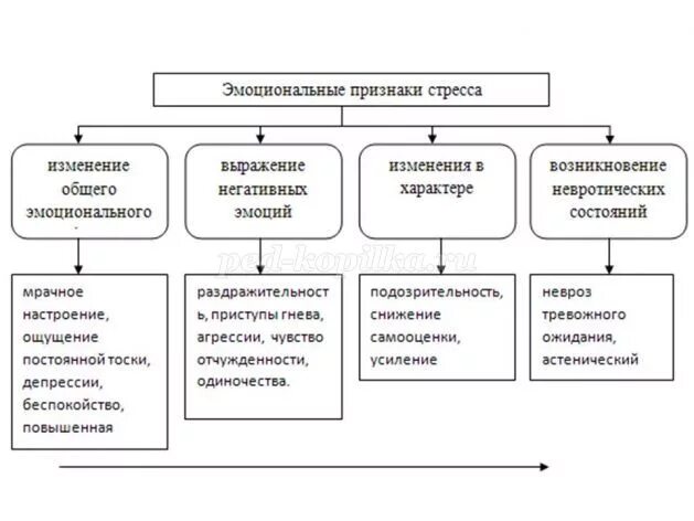 Эмоциональный стресс виды. Эмоциональные признаки стресса. Классификация стресса. Формы проявления стресса. Виды стресса таблица.