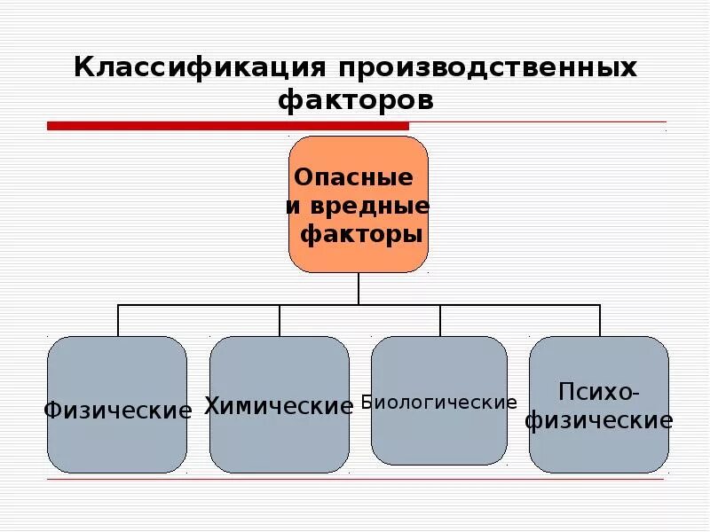 Классификация вредных и опасных производственных факторов. Опасные и вредные факторы. Опасные и вредные производственные факторы. Схема классификации опасных и вредных производственных факторов. Классификация вредных производственных факторов.