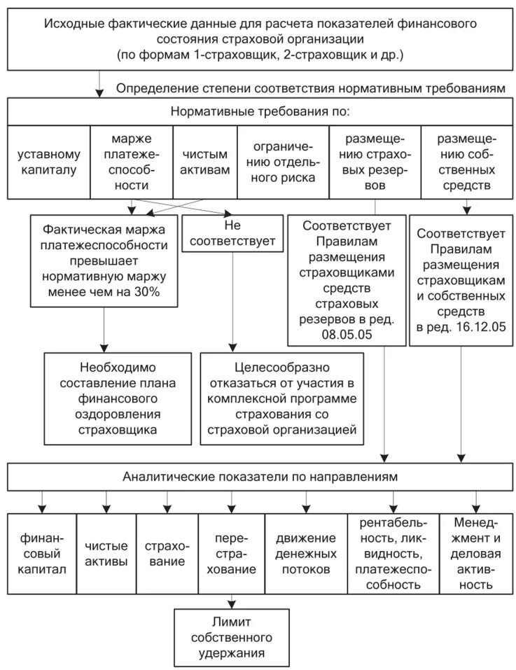 Активы страховой организации. Показатели финансового состояния страховой организации. Финансовое состояние страховой организации. Оценка финансового состояния страховых компаний. Основные показатели оценки финансового состояния.