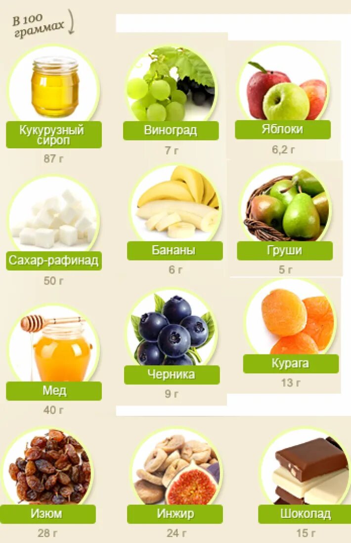 В каких фруктах содержится сахар. Фрукты с пониженным содержанием фруктозы. фруктоза продукты. содержание фруктозы в продуктах. фрукты содержащие сахар.