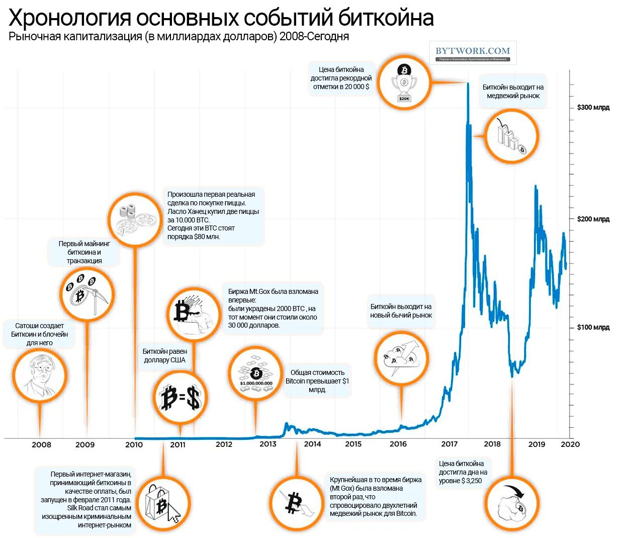 Капитализация валюты это. Капитализация биткоина по годам. Капитализация это. Капитализация биткоина график. График капитализации биткоина за год.