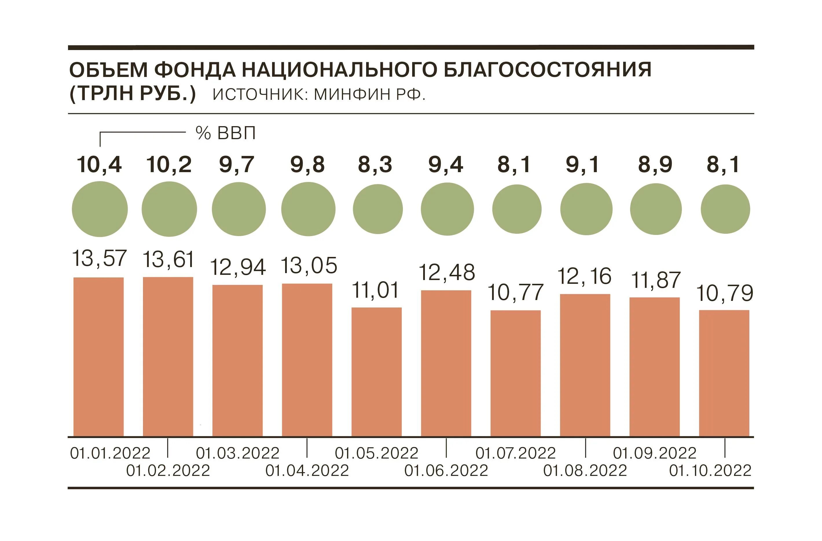 Национальный фонд россии на сегодня. Фонд национального благосостояния. Объем средств фонда национального благосостояния. Объем фонда национального благосостояния по годам. Фонд ФНБ.