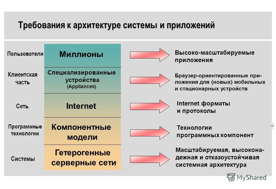 понятие информационной архитектуры